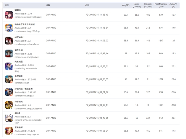 عملکرد درخشان پردازنده Kirin 990 5G هوآوی در اجرای بازی&zwnj;های موبایل