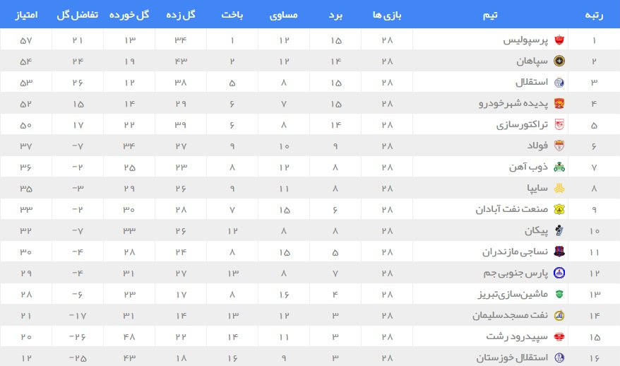 جدول رده بندی لیگ برتر