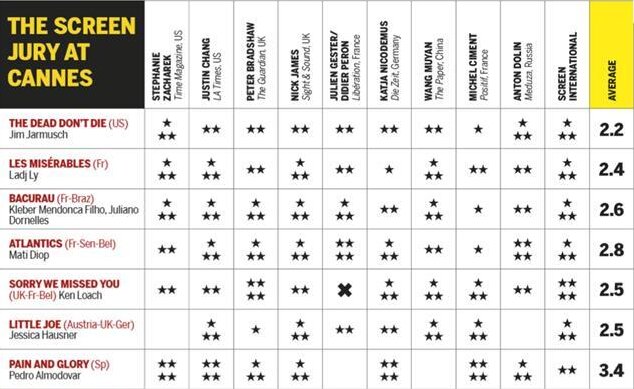 فیلم &laquo;آلمادوار&raquo; در کن به صدر جدول منتقدان راه یافت (+جدول)